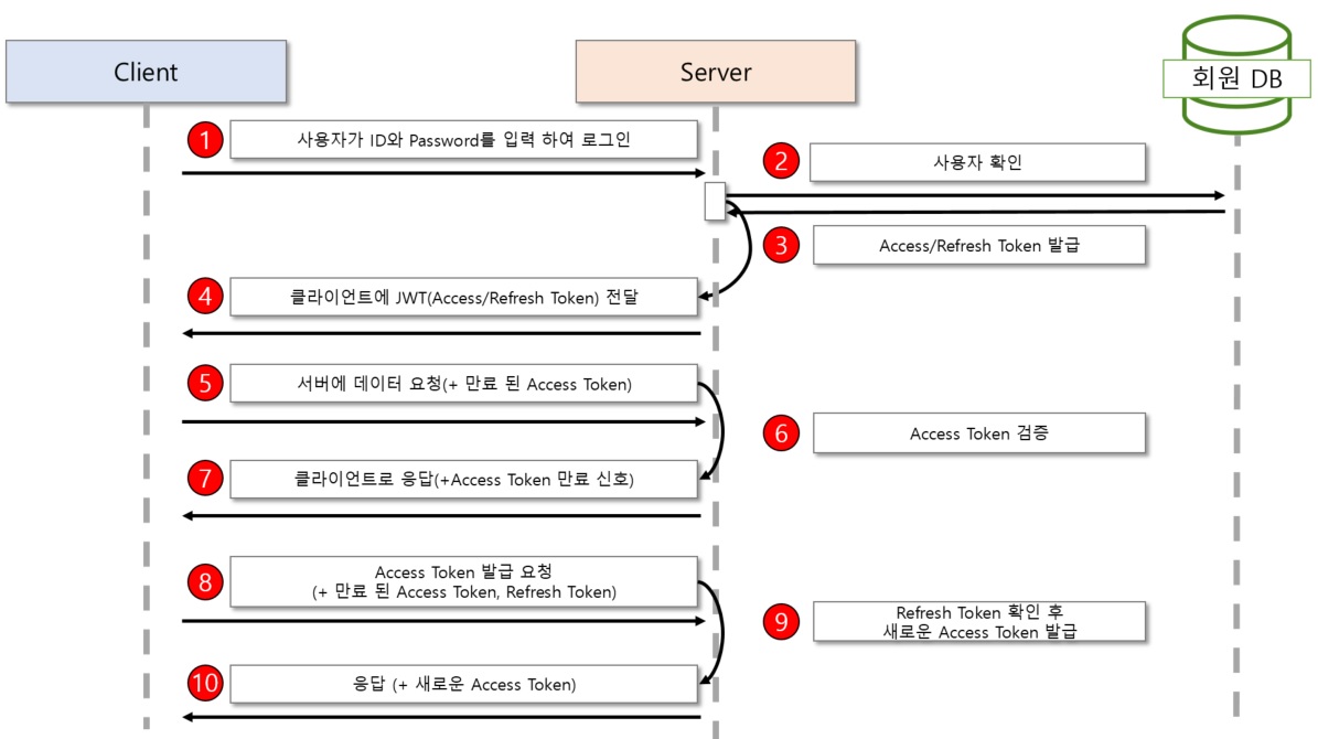 JWT의 Access Token과 Refresh Token | 잔다리 블로그